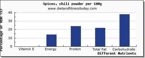 chart to show highest vitamin e in spices per 100g